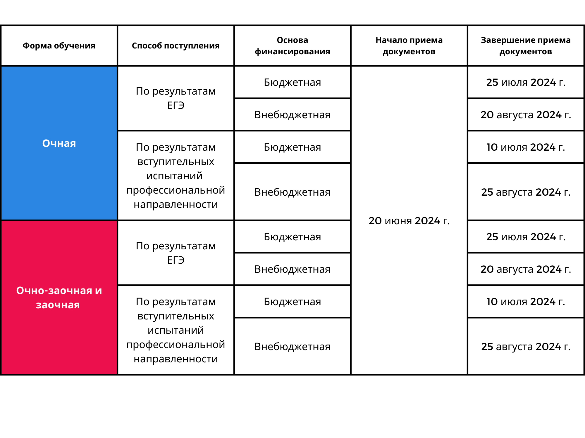 Как поступить на программы бакалавриата |